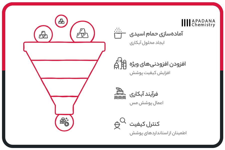 مراحل فرآیند آبکاری مس