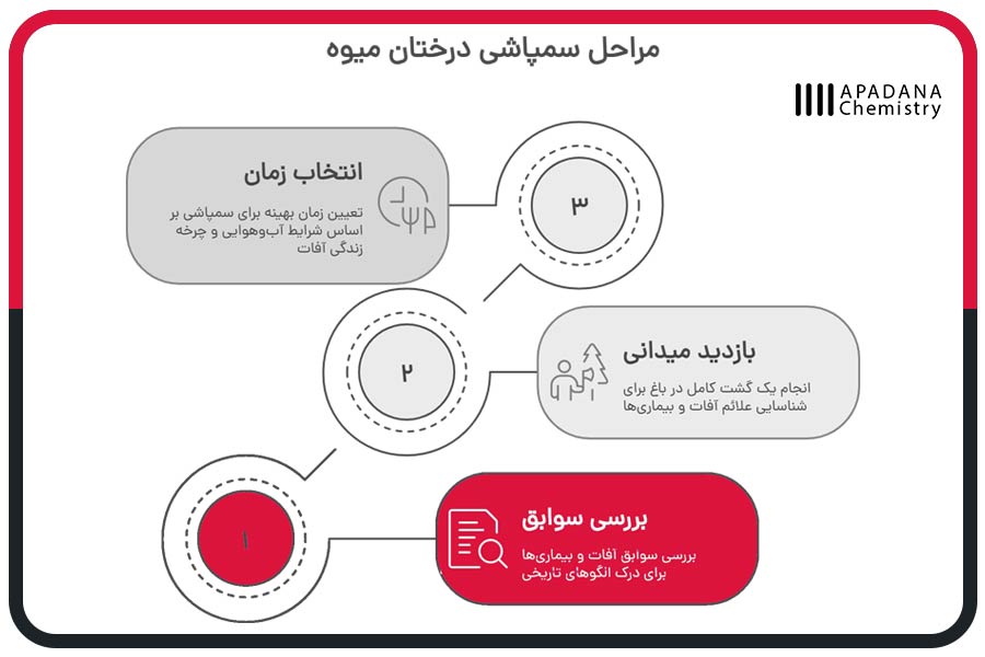 مراحل سمپاشی درختان میوه
