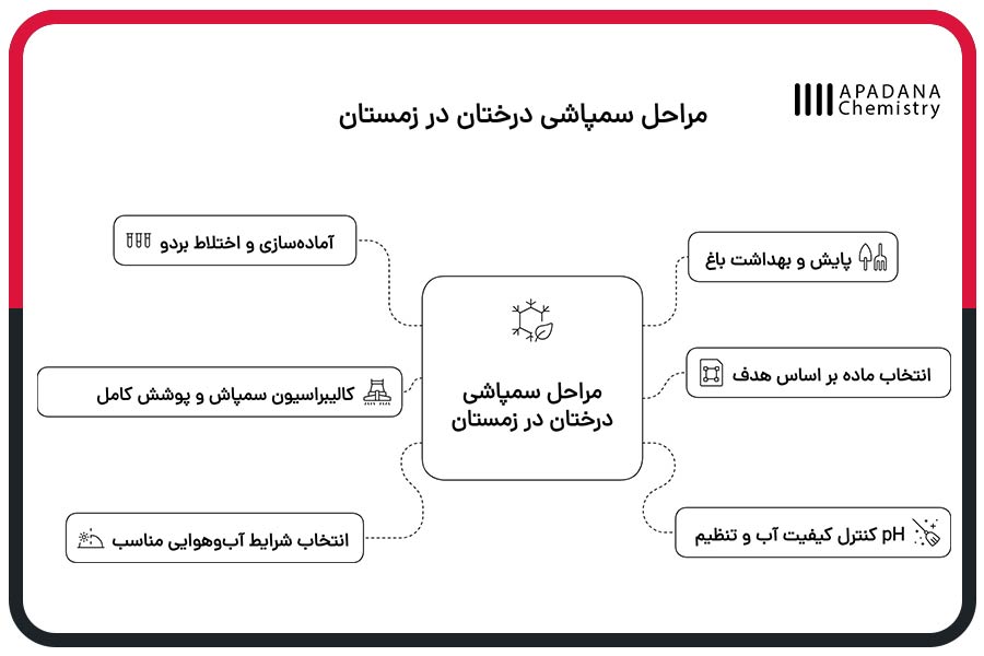 مراحل سمپاشی درختان در زمستان