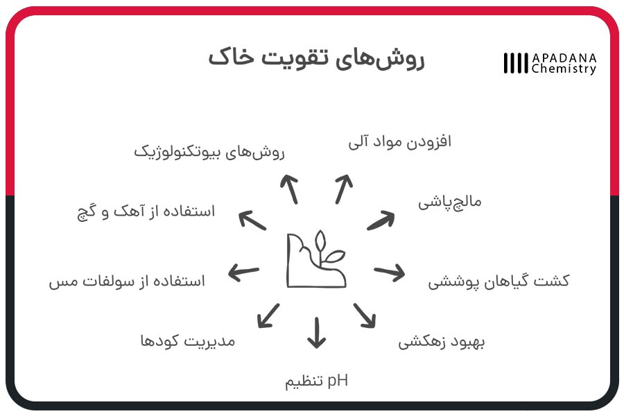 روش‌های تقویت خاک