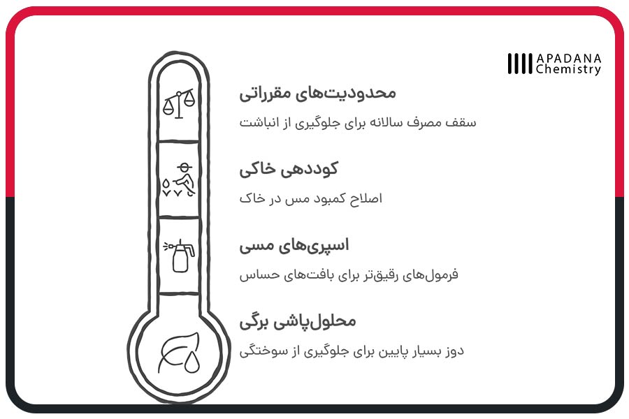 میزان مصرف سولفات مس در کشاورزی از کم تا زیاد