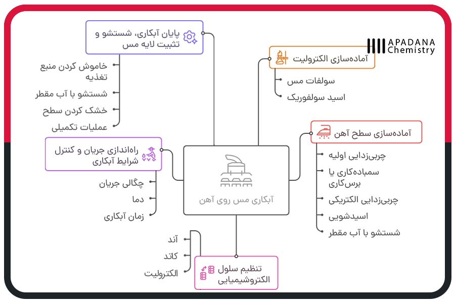 مراحل آبکاری مس روی آهن