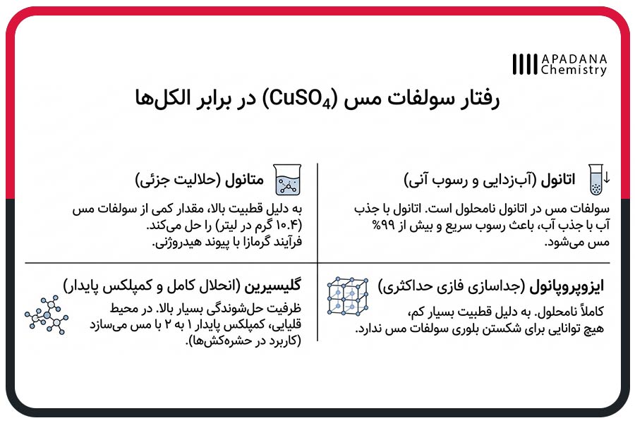 رفتار سولفات مس در برابر الکلها