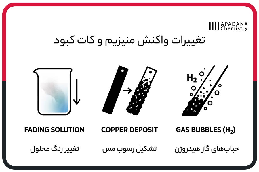 تغییرات واکنش منیزیم و کات کبود