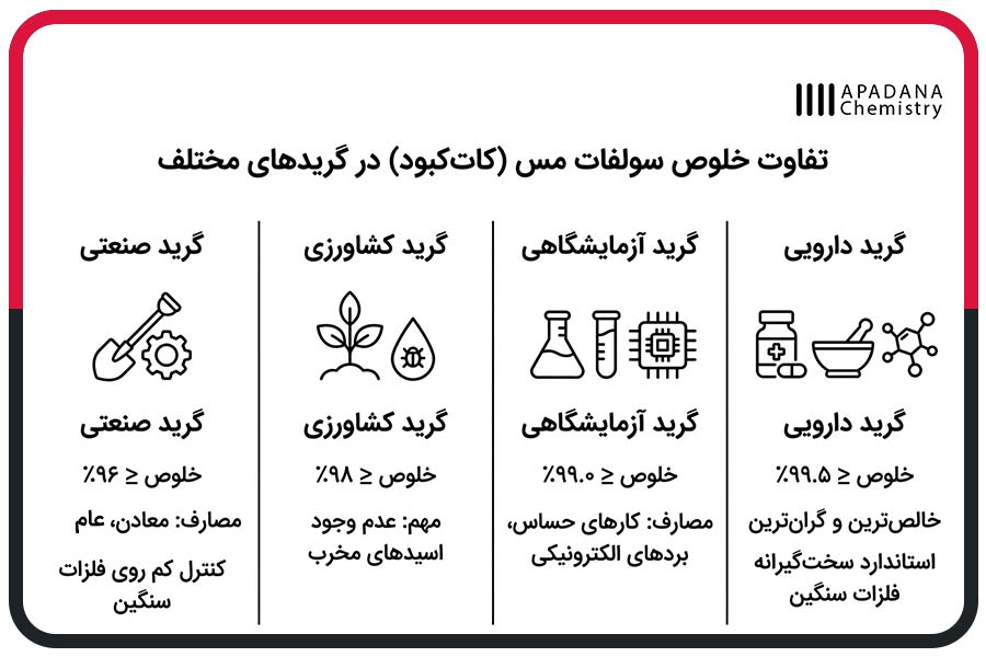 تفاوت خلوص سولفات مس در گریدهای مختلف
