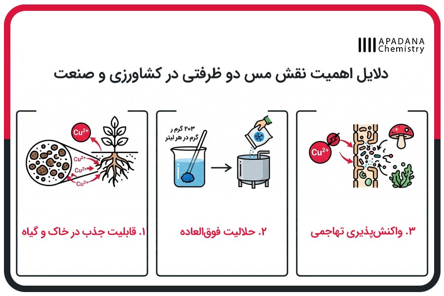 دلایل اهمیت نقش مس دو ظرفتی در کشاورزی و صنعت