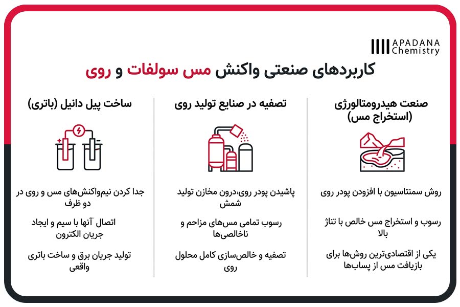 کاربردهای صنعتی واکنش مس سولفات و روی